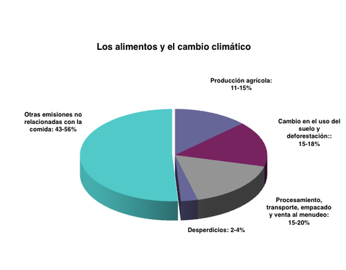 Los alimentos y el cambio climático graph ES 2.png